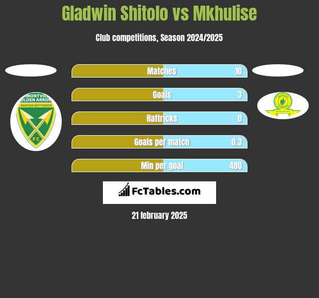 Gladwin Shitolo vs Mkhulise h2h player stats