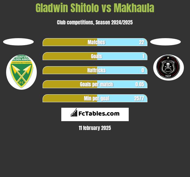 Gladwin Shitolo vs Makhaula h2h player stats