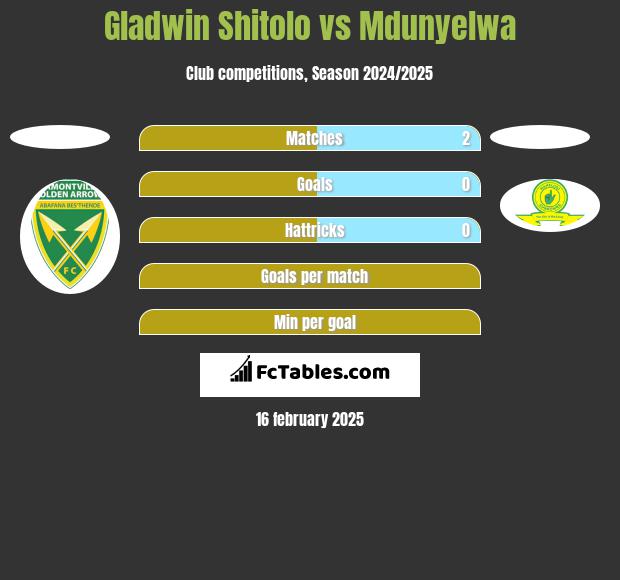 Gladwin Shitolo vs Mdunyelwa h2h player stats