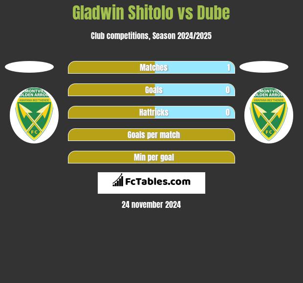 Gladwin Shitolo vs Dube h2h player stats