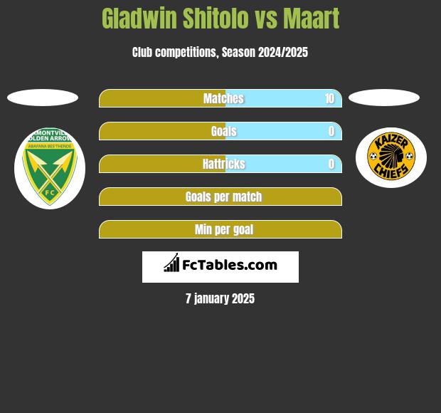 Gladwin Shitolo vs Maart h2h player stats