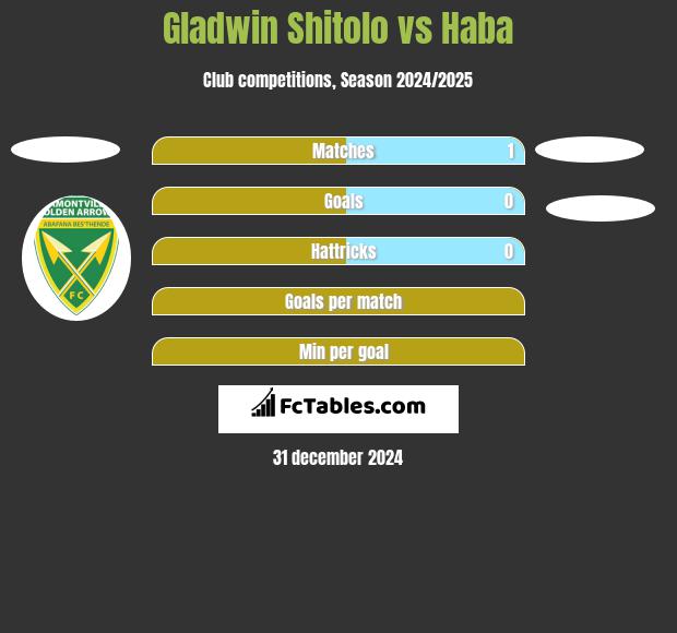 Gladwin Shitolo vs Haba h2h player stats