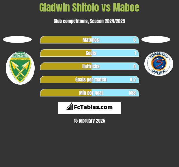 Gladwin Shitolo vs Maboe h2h player stats