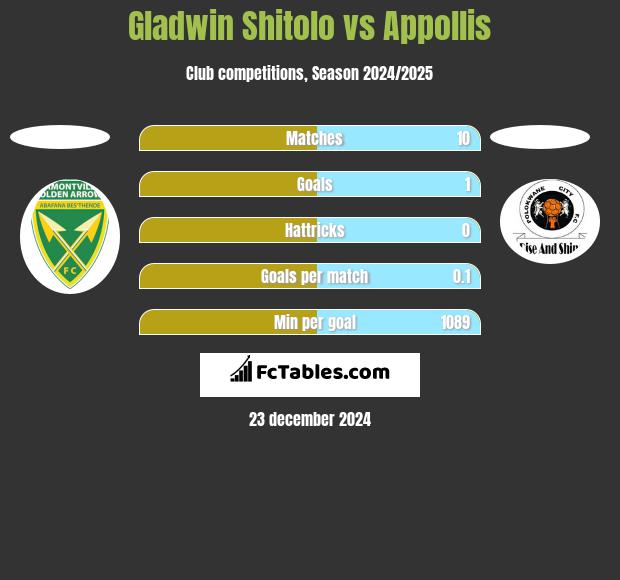 Gladwin Shitolo vs Appollis h2h player stats