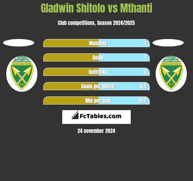 Gladwin Shitolo vs Mthanti h2h player stats