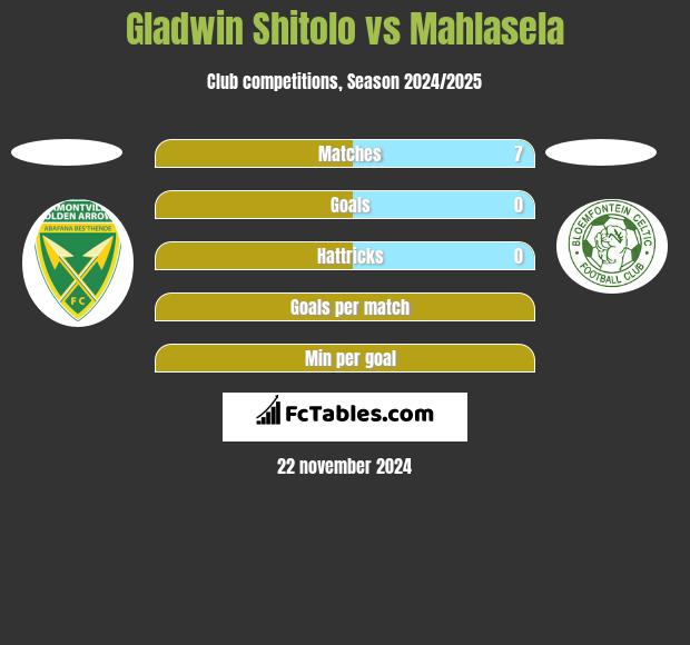 Gladwin Shitolo vs Mahlasela h2h player stats