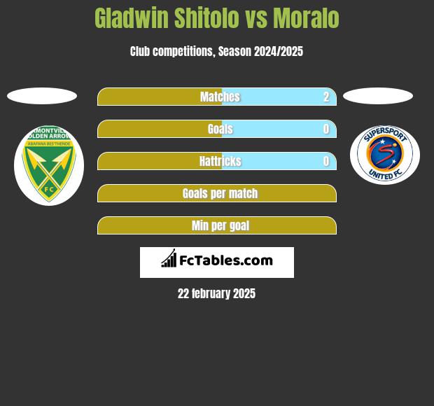 Gladwin Shitolo vs Moralo h2h player stats