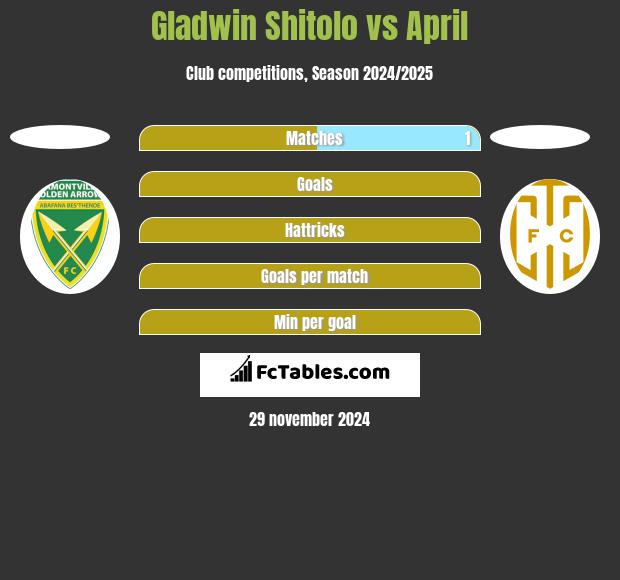 Gladwin Shitolo vs April h2h player stats