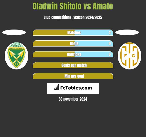 Gladwin Shitolo vs Amato h2h player stats