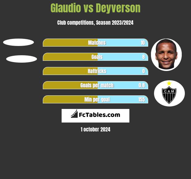 Glaudio vs Deyverson h2h player stats