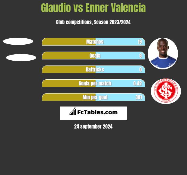 Glaudio vs Enner Valencia h2h player stats