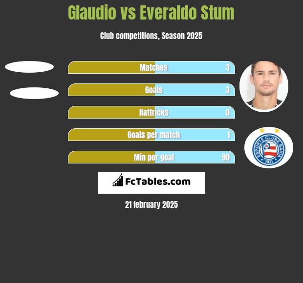 Glaudio vs Everaldo Stum h2h player stats