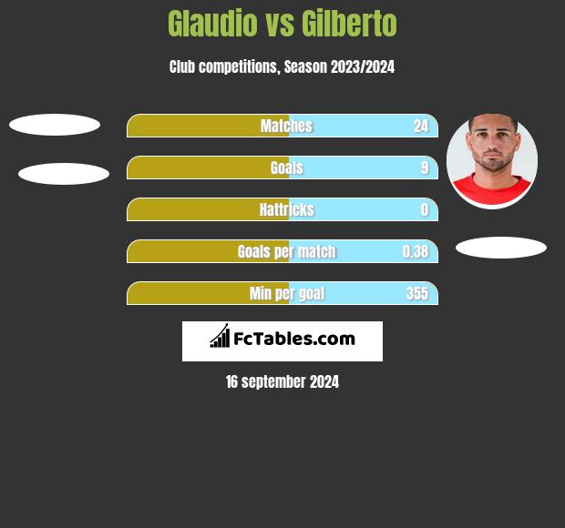 Glaudio vs Gilberto h2h player stats