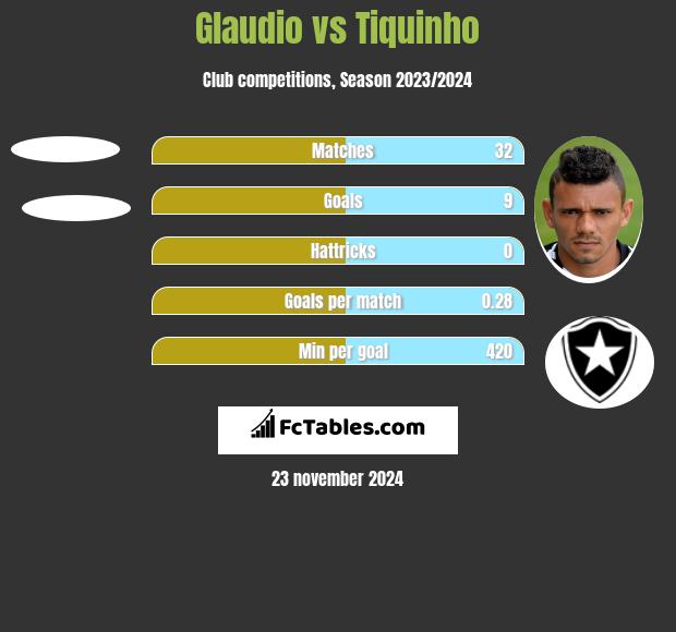 Glaudio vs Tiquinho h2h player stats