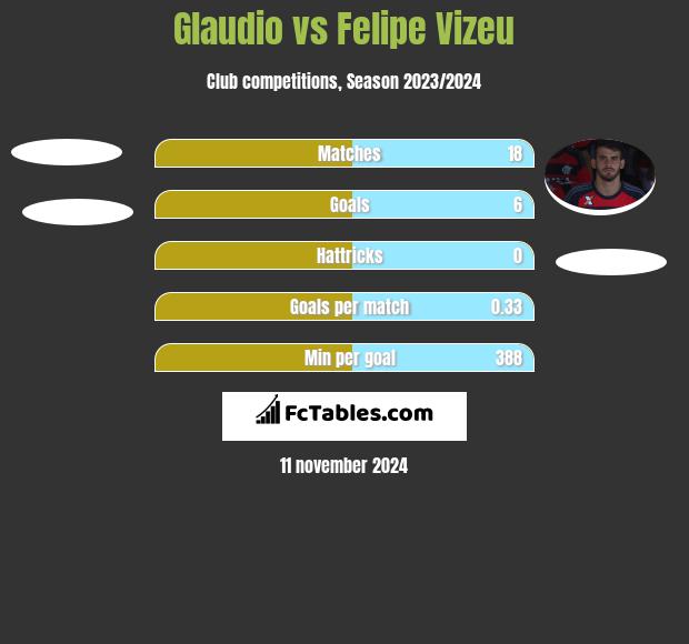 Glaudio vs Felipe Vizeu h2h player stats