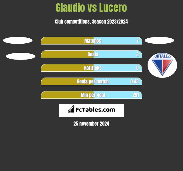 Glaudio vs Lucero h2h player stats