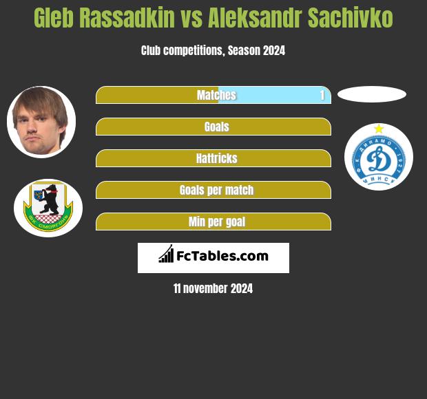 Gleb Rassadkin vs Aleksandr Sachivko h2h player stats