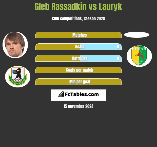 Gleb Rassadkin vs Lauryk h2h player stats