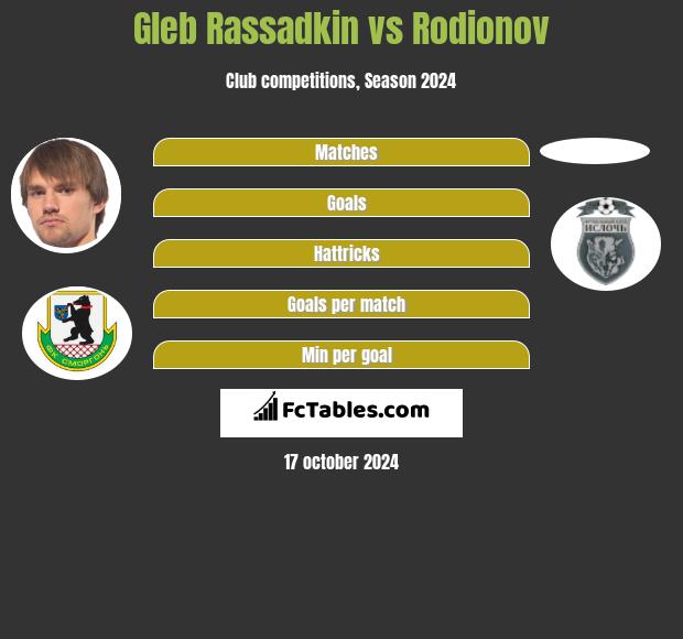 Gleb Rassadkin vs Rodionov h2h player stats