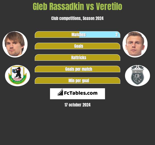 Gleb Rassadkin vs Veretilo h2h player stats