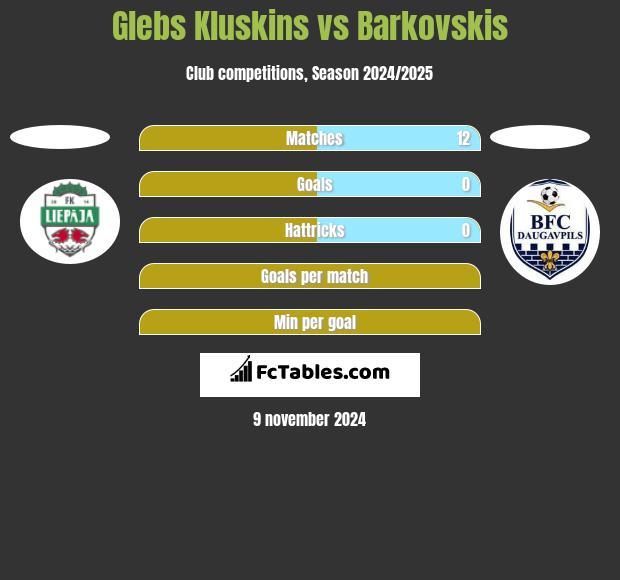 Glebs Kluskins vs Barkovskis h2h player stats