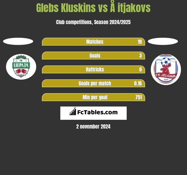 Glebs Kluskins vs Å itjakovs h2h player stats