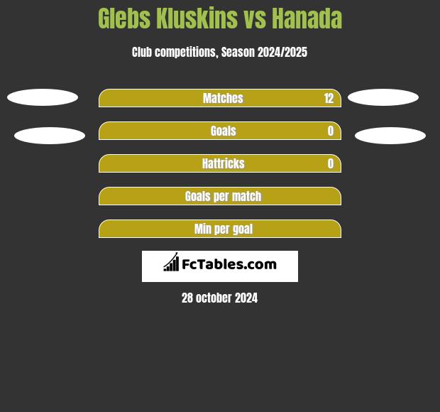 Glebs Kluskins vs Hanada h2h player stats