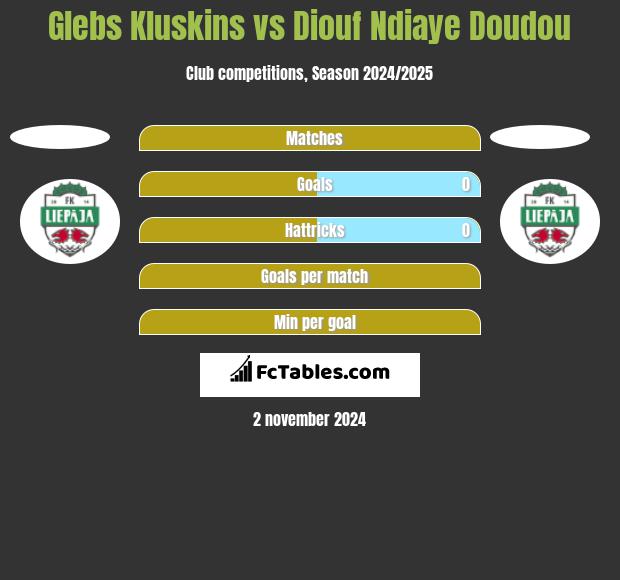 Glebs Kluskins vs Diouf Ndiaye Doudou h2h player stats