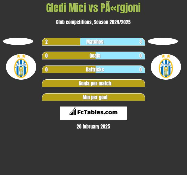 Gledi Mici vs PÃ«rgjoni h2h player stats