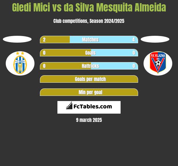 Gledi Mici vs da Silva Mesquita Almeida h2h player stats