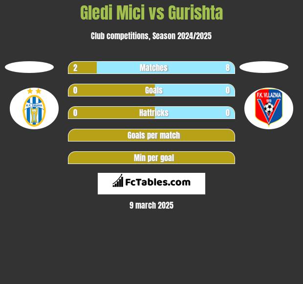 Gledi Mici vs Gurishta h2h player stats