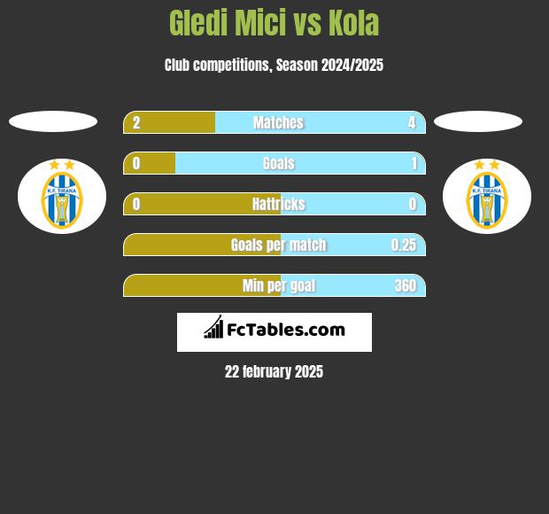 Gledi Mici vs Kola h2h player stats