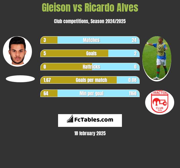 Gleison vs Ricardo Alves h2h player stats