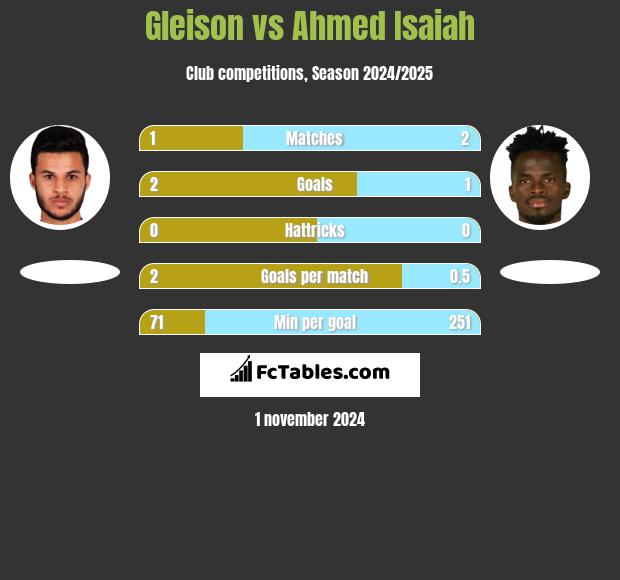 Gleison vs Ahmed Isaiah h2h player stats