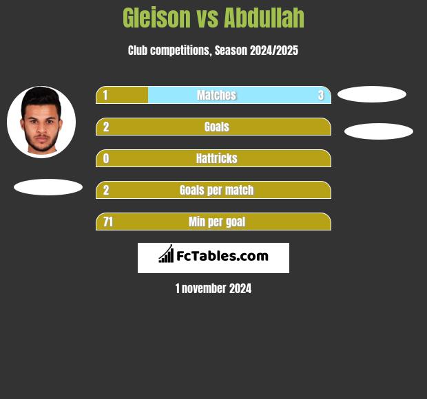 Gleison vs Abdullah h2h player stats