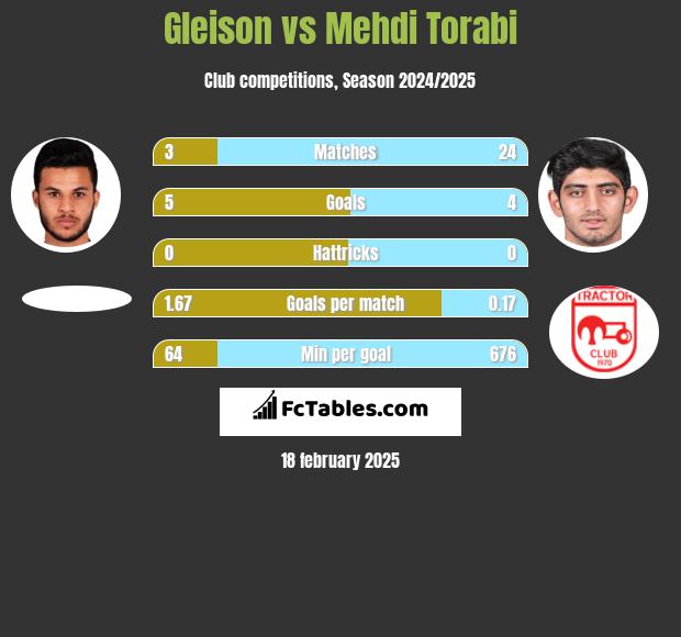 Gleison vs Mehdi Torabi h2h player stats