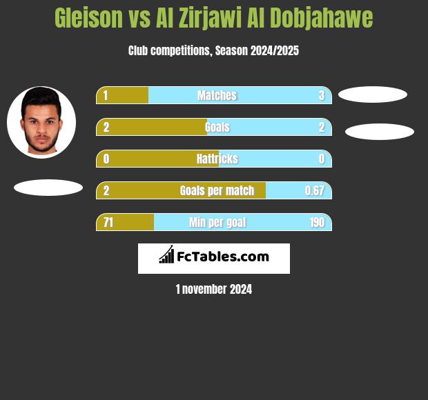 Gleison vs Al Zirjawi Al Dobjahawe h2h player stats