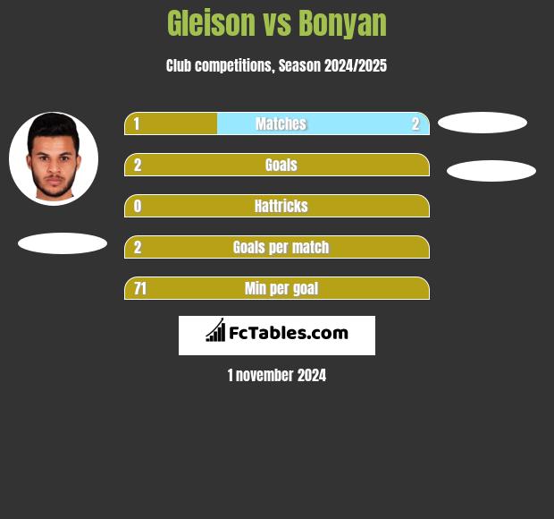 Gleison vs Bonyan h2h player stats