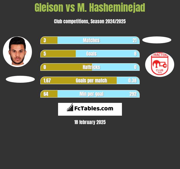 Gleison vs M. Hasheminejad h2h player stats