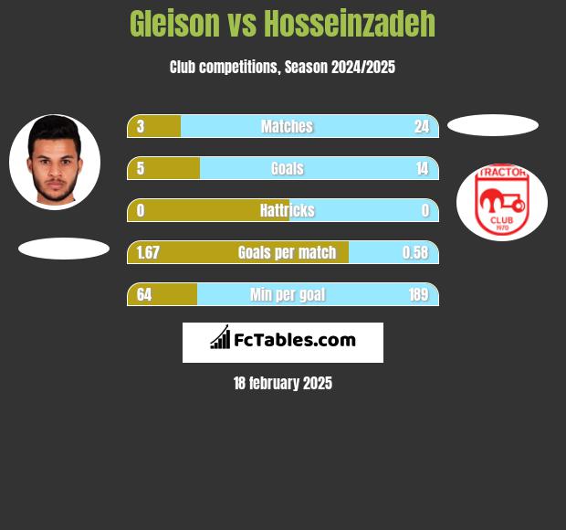 Gleison vs Hosseinzadeh h2h player stats