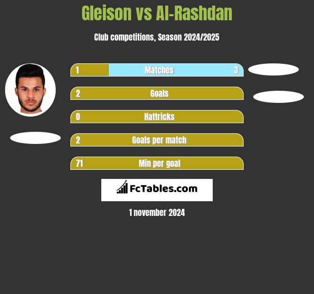 Gleison vs Al-Rashdan h2h player stats