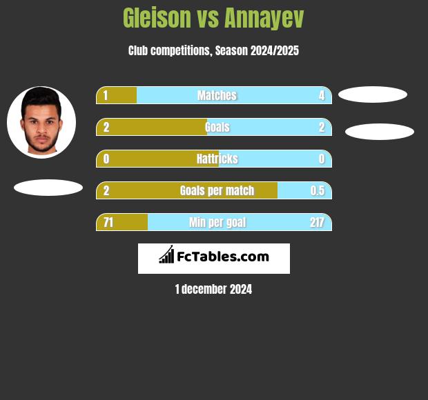 Gleison vs Annayev h2h player stats