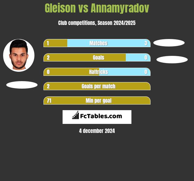 Gleison vs Annamyradov h2h player stats