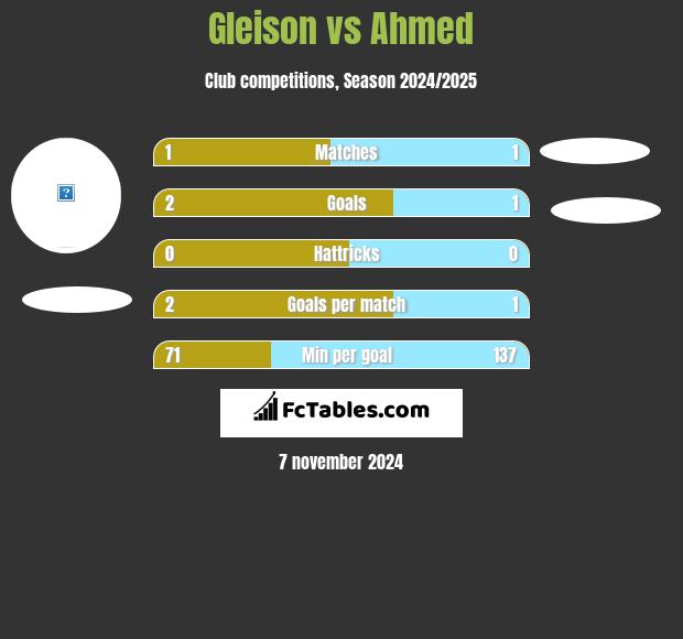 Gleison vs Ahmed h2h player stats