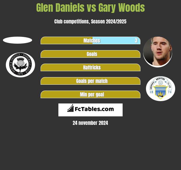 Glen Daniels vs Gary Woods h2h player stats