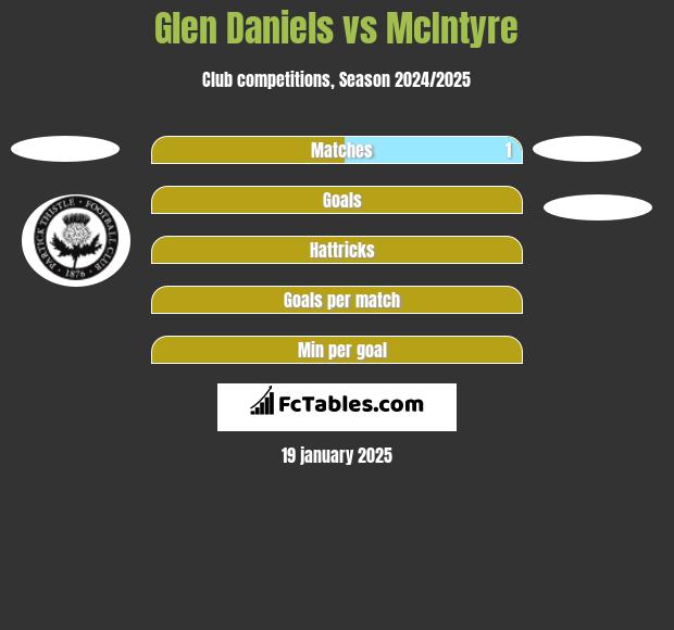 Glen Daniels vs McIntyre h2h player stats