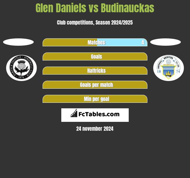 Glen Daniels vs Budinauckas h2h player stats