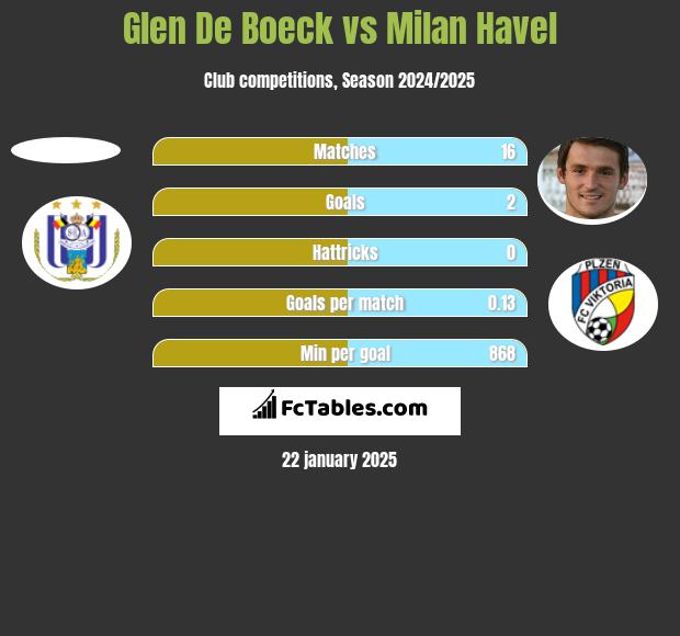 Glen De Boeck vs Milan Havel h2h player stats