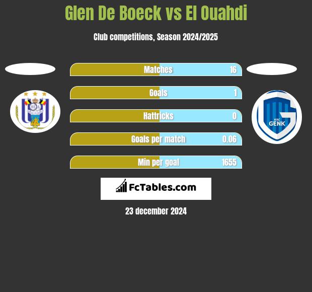 Glen De Boeck vs El Ouahdi h2h player stats