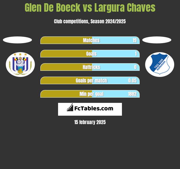 Glen De Boeck vs Largura Chaves h2h player stats